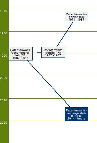 Stammbaum Patentanwaltsfachangestellter/Patentanwaltsfachangestellte 