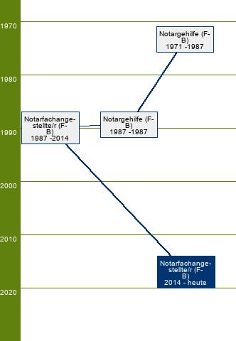 Stammbaum Notarfachangestellter/Notarfachangestellte 