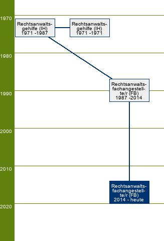 Stammbaum Rechtsanwaltsfachangestellter/Rechtsanwaltsfachangestellte 