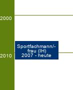 Stammbaum Sportfachmann/Sportfachfrau 