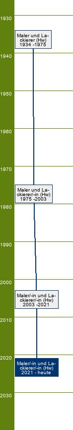 Stammbaum Maler und Lackierer/Malerin und Lackiererin - FR Gestaltung und Instandhaltung