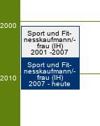 Stammbaum Sport- und Fitnesskaufmann/Sport- und Fitnesskauffrau 