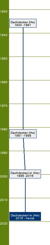 Stammbaum Dachdecker/Dachdeckerin - SP Dachdeckungstechnik, Abdichtungstechnik, Außenwandbekleidungstechnik, Energietechnik an Dach und Wand, Reetdachtechnik