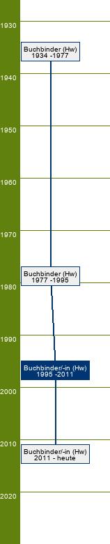 Stammbaum Buchbinder/Buchbinderin - FR Einzel- und Sonderfertigung, Buchfertigung (Serie), Druckweiterverarbeitung (Serie)