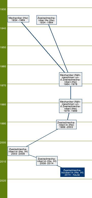 Stammbaum Zweiradmechatroniker/Zweiradmechatronikerin - FR Motorradtechnik