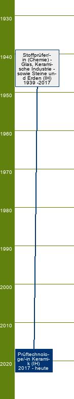 Stammbaum Prüftechnologe Keramik/Prüftechnologin Keramik 