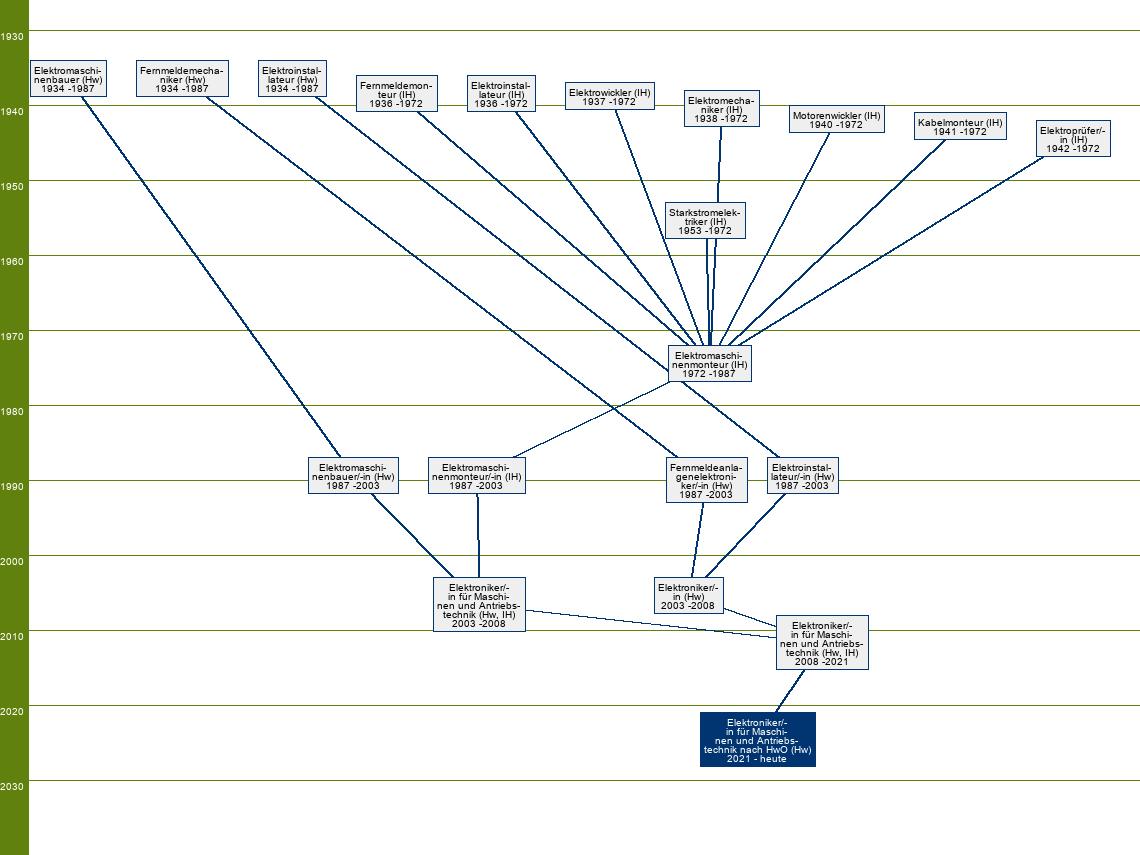 Stammbaum Elektroniker für Maschinen und Antriebstechnik nach der Handwerksordnung/Elektronikerin für Maschinen und Antriebstechnik nach der Handwerksordnung 