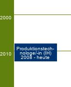 Stammbaum Produktionstechnologe/Produktionstechnologin 