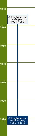 Stammbaum Chirurgiemechaniker/Chirurgiemechanikerin 