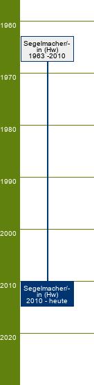 Stammbaum Segelmacher/Segelmacherin 