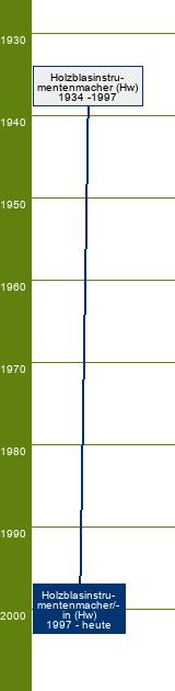 Stammbaum Holzblasinstrumentenmacher/Holzblasinstrumentenmacherin 