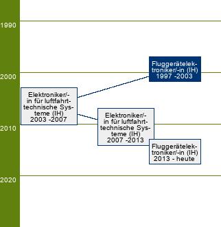 Stammbaum Fluggerätelektroniker/Fluggerätelektronikerin 