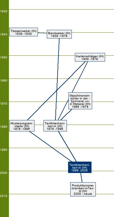 Stammbaum Textilmechaniker/Textilmechanikerin Bandweberei 
