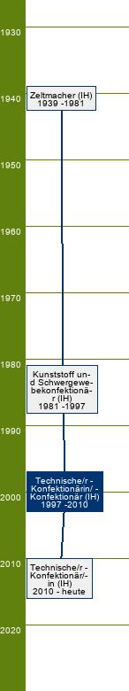 Stammbaum Technischer Konfektionär/Technische Konfektionärin 