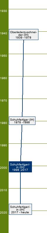 Stammbaum Schuhfertiger/Schuhfertigerin 