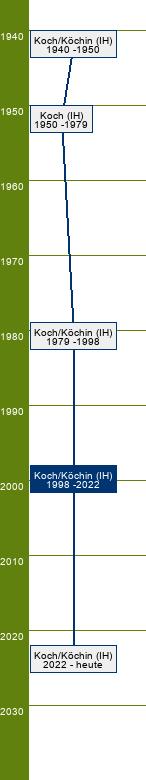 Stammbaum Koch/Köchin 