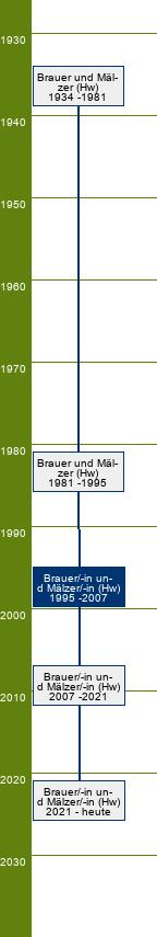 Stammbaum Brauer und Mälzer/Brauerin und Mälzerin 