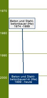 Stammbaum Beton- und Stahlbetonbauer/Beton- und Stahlbetonbauerin 