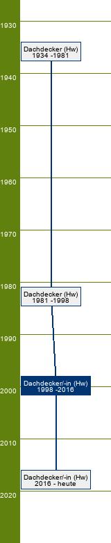 Stammbaum Dachdecker/Dachdeckerin - FR Dach-, Wand- und Abdichtungstechnik