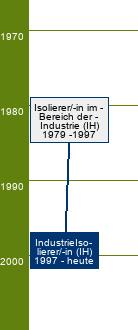 Stammbaum Industrie-Isolierer/Industrie-Isoliererin 