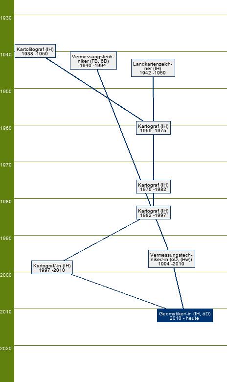 Stammbaum Geomatiker/Geomatikerin 