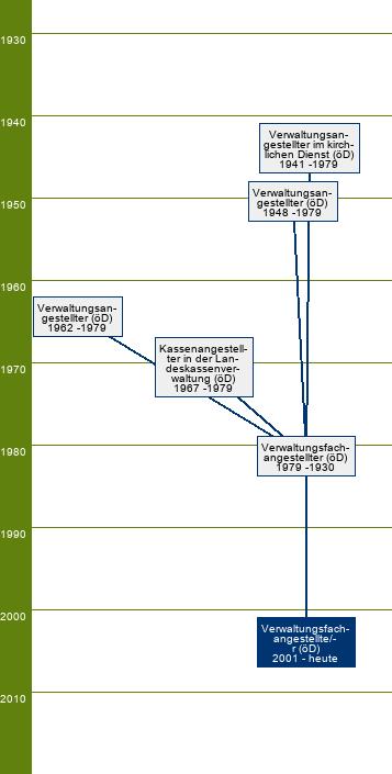 Stammbaum Verwaltungsfachangestellter/Verwaltungsfachangestellte - FR Handwerksorganisation und Industrie- und Handelskammern