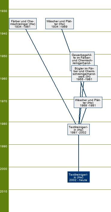 Stammbaum Textilreiniger/Textilreinigerin 