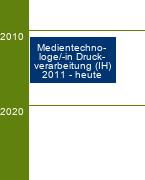 Stammbaum Medientechnologe Druckverarbeitung/Medientechnologin Druckverarbeitung 