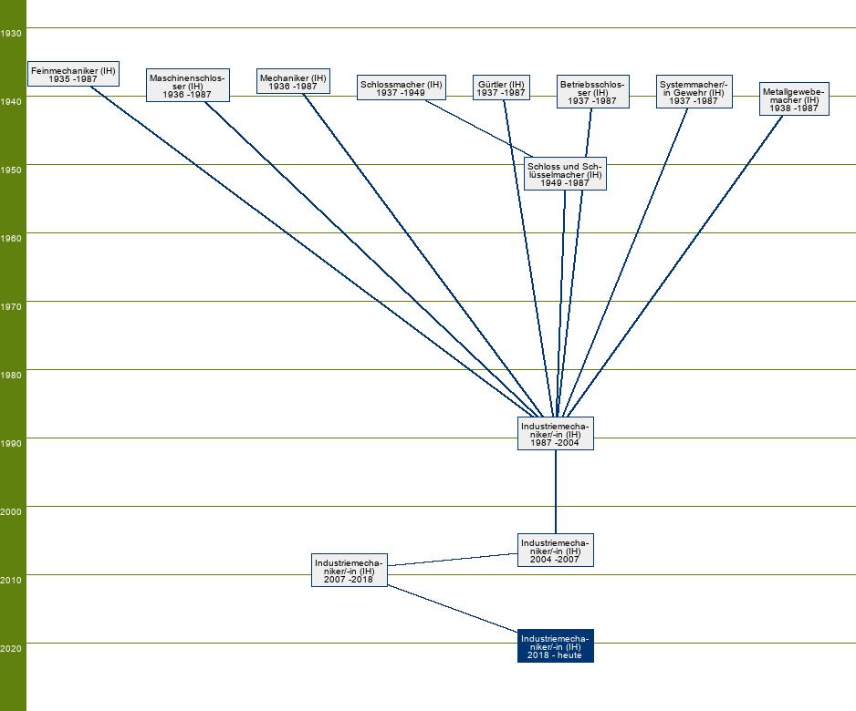 Stammbaum Industriemechaniker/Industriemechanikerin 