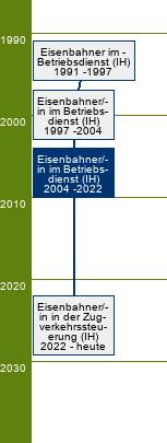 Stammbaum Eisenbahner im Betriebsdienst/Eisenbahnerin im Betriebsdienst - FR Fahrweg