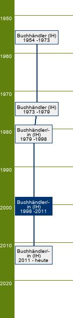 Stammbaum Buchhändler/Buchhändlerin - SP Sortiment, Verlag, Antiquariat
