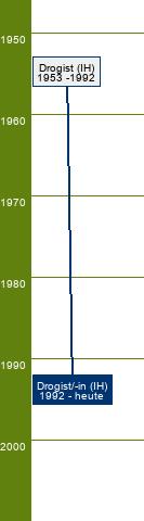Stammbaum Drogist/Drogistin 