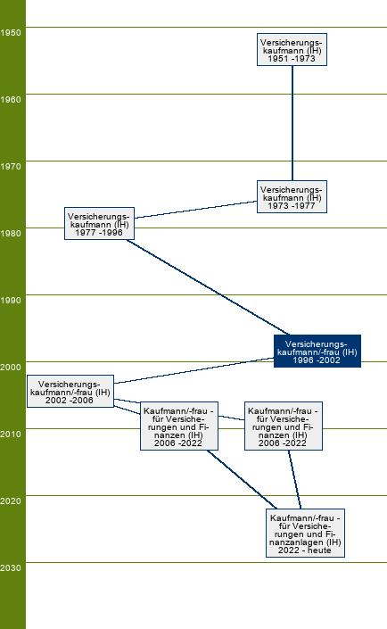 Stammbaum Versicherungskaufmann/Versicherungskauffrau 