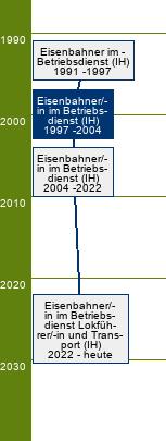 Stammbaum Eisenbahner im Betriebsdienst/Eisenbahnerin im Betriebsdienst - FR Lokführer und Transport