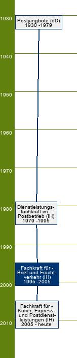 Stammbaum Fachkraft für Brief- und Frachtverkehr 