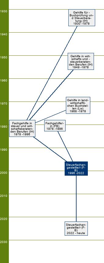 Stammbaum Steuerfachangestellter/Steuerfachangestellte 