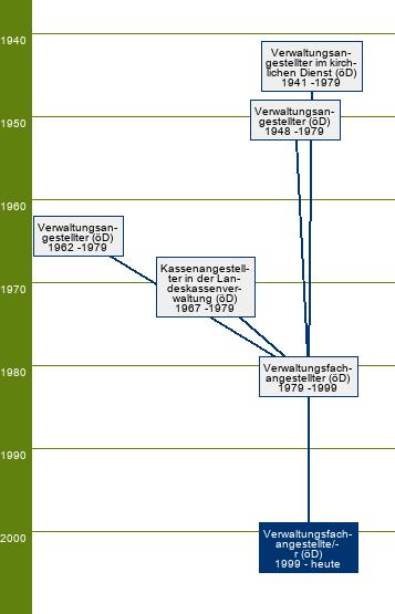 Stammbaum Verwaltungsfachangestellter/Verwaltungsfachangestellte - FR Handwerksorganisation und Industrie- und Handelskammern, Kirchenverwaltung in den Gliedkirchen der Evangelischen Kirche in Deutschland