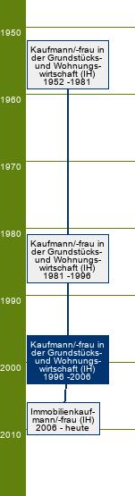 Stammbaum Kaufmann in der Grundstücks- und Wohnungswirtschaft/Kauffrau in der Grundstücks- und Wohnungswirtschaft 