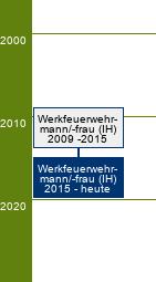 Stammbaum Werkfeuerwehrmann/Werkfeuerwehrfrau 