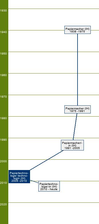 Stammbaum Papiertechnologe/Papiertechnologin - FR Papier, Karton und Pappe