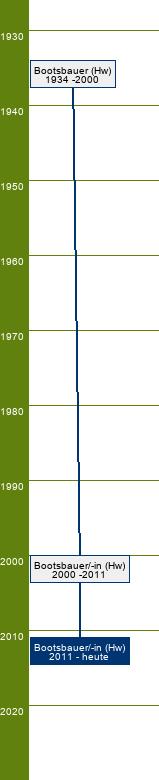 Stammbaum Bootsbauer/Bootsbauerin - FR Neu-, Aus- und Umbau