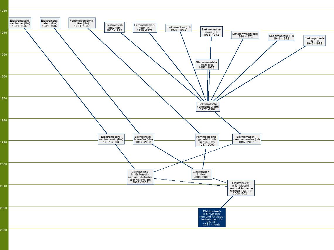 Stammbaum Elektroniker für Maschinen und Antriebstechnik nach dem Berufsbildungsgesetz/Elektronikerin für Maschinen und Antriebstechnik nach dem Berufsbildungsgesetz 