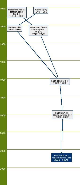 Stammbaum Fachkraft für Gastronomie - SP Systemgastronomie, Restaurantservice