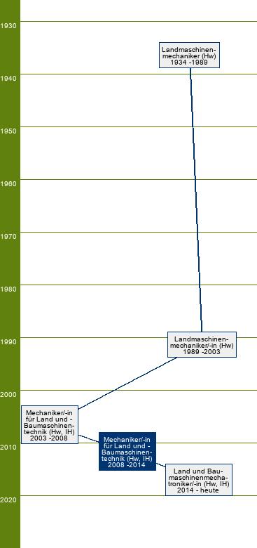 Stammbaum Mechaniker für Land- und Baumaschinentechnik/Mechanikerin für Land- und Baumaschinentechnik 