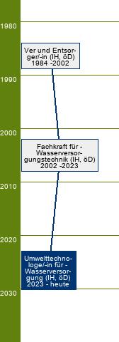 Stammbaum Umwelttechnologe für Wasserversorgung/Umwelttechnologin für Wasserversorgung 