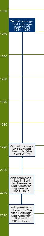 Stammbaum Zentralheizungs- und Lüftungsbauer/Zentralheizungs- und Lüftungsbauerin 