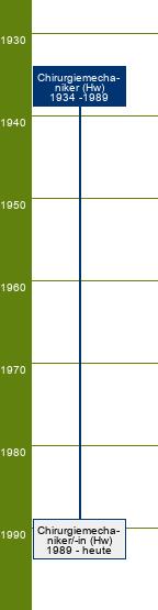 Stammbaum Chirurgiemechaniker 