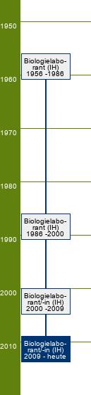 Stammbaum Biologielaborant/Biologielaborantin 