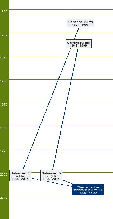 Stammbaum Oberflächenbeschichter/Oberflächenbeschichterin 