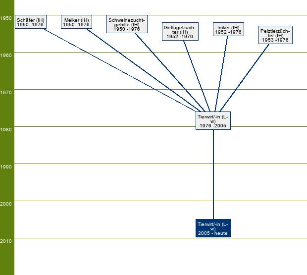 Stammbaum Tierwirt/Tierwirtin - FR Geflügelhaltung